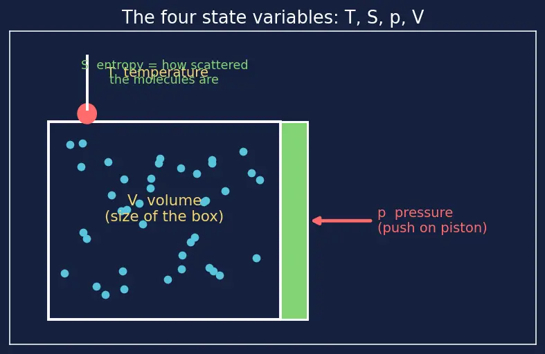 Figure — Thermodynamic potentials — U, H, F, G (preview)