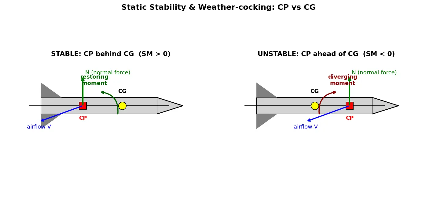 Figure — Static stability — weather-cocking tendency