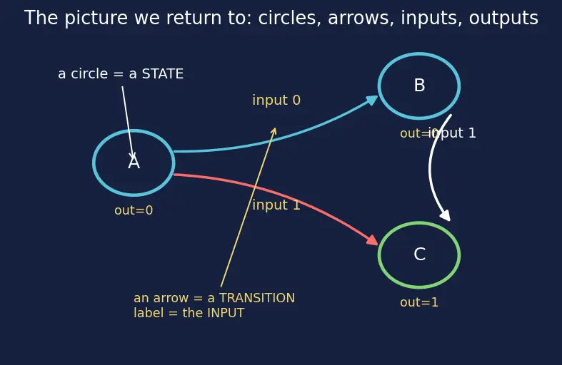 Figure — State minimization techniques