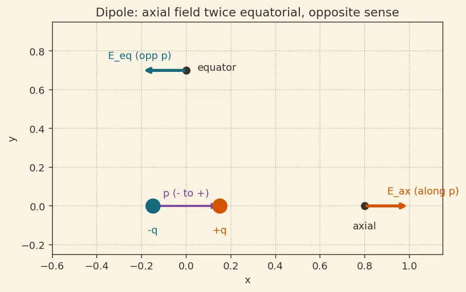 Figure — Electric field of point charge, dipole, ring, disk, line charge (Gauss's law)