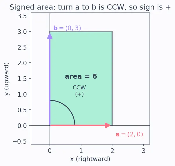 Figure — Geometric interpretation — signed volume