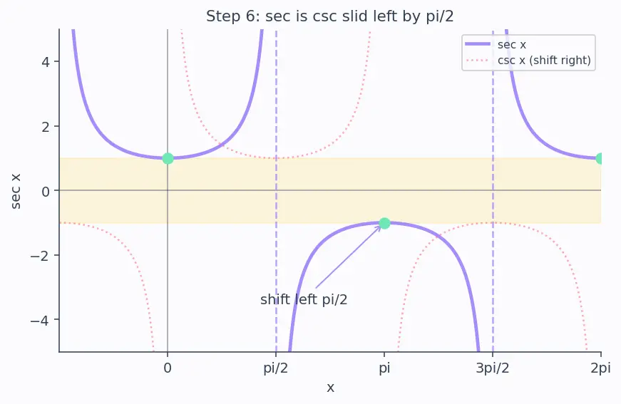 Figure — Graphs of cosec x, sec x, cot x