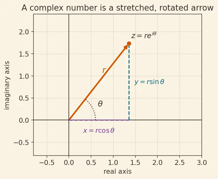 Figure — Exponential form z = re^(iθ)