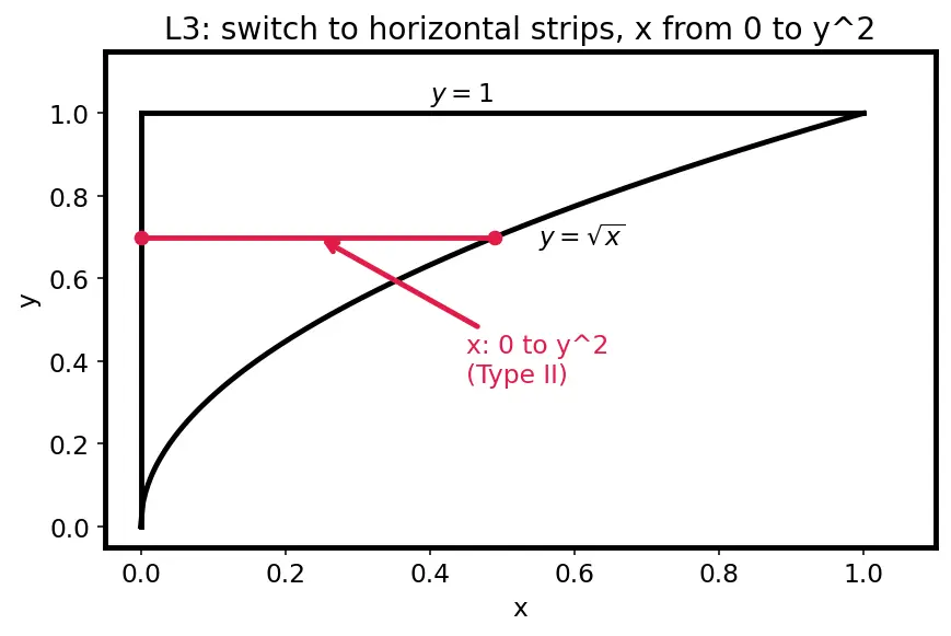 Figure — Double integrals over general regions — Type I and II