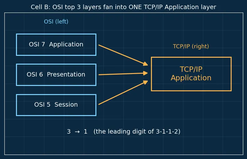 Figure — TCP - IP model — 4 layers, mapping to OSI