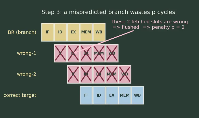 Figure — Pipeline hazards — structural, data (RAW - WAR - WAW), control