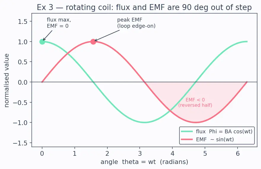 Figure — Faraday's law — EMF = −dΦ - dt