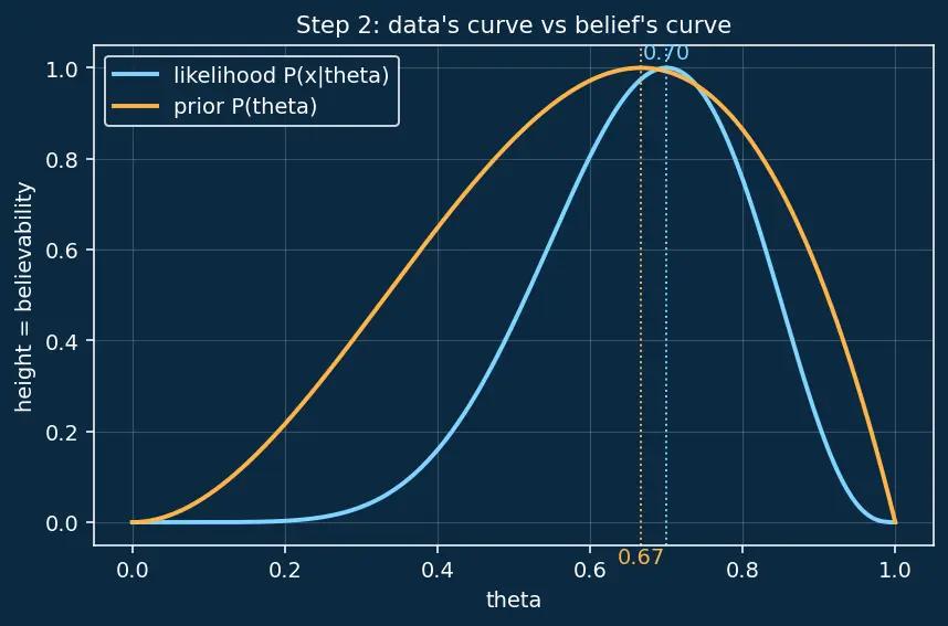 Figure — Maximum a posteriori estimation (MAP)