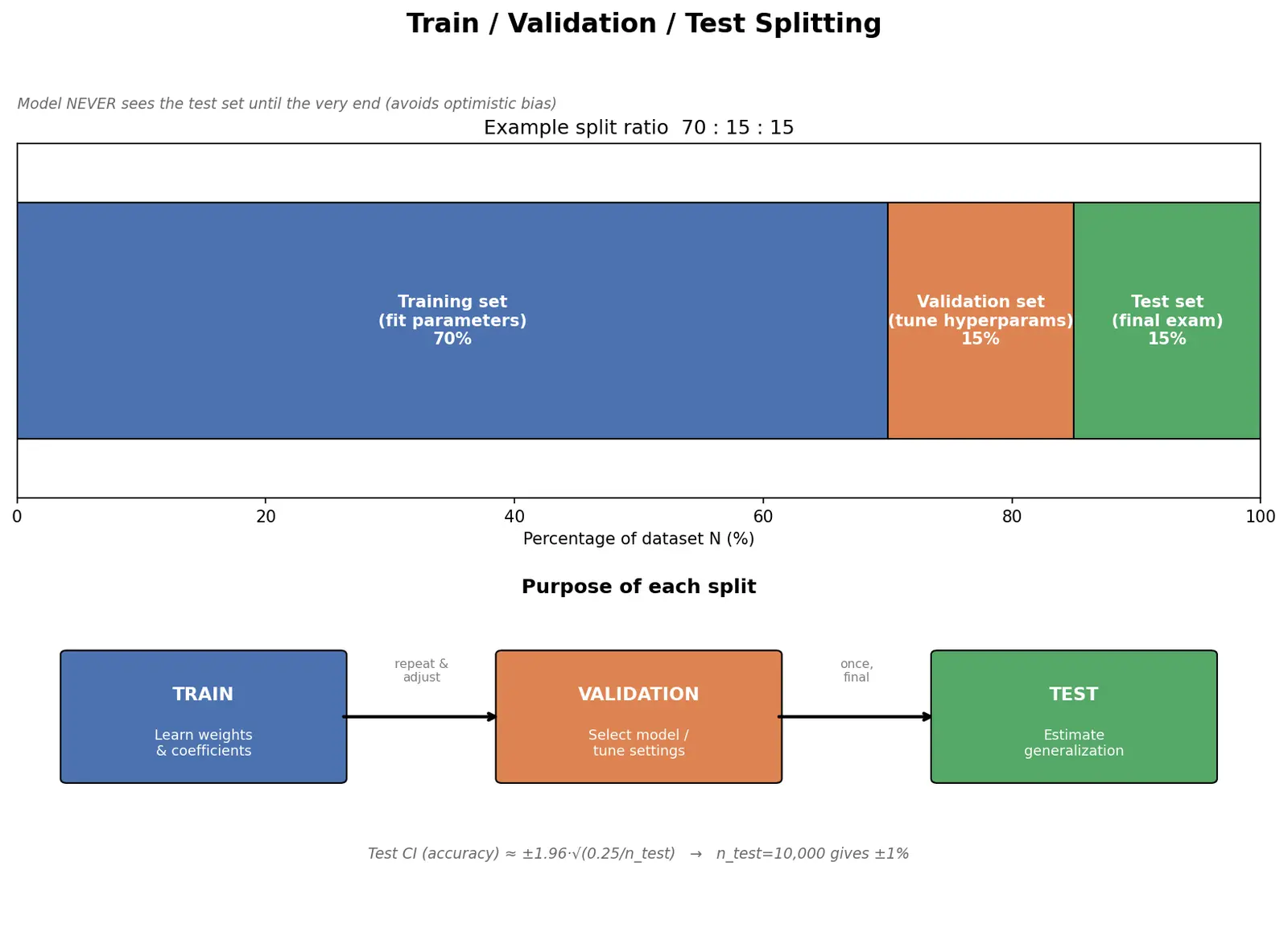 Figure — Train - validation - test splitting