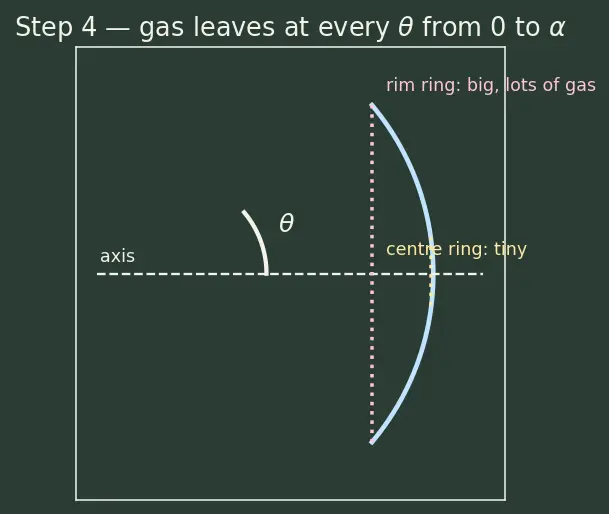 Figure — De Laval nozzle geometry — conical, bell (Rao contour), 80% bell