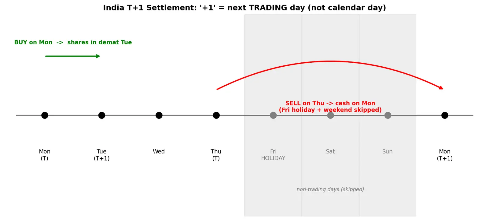 Figure — Understand T+1 settlement cycle in India