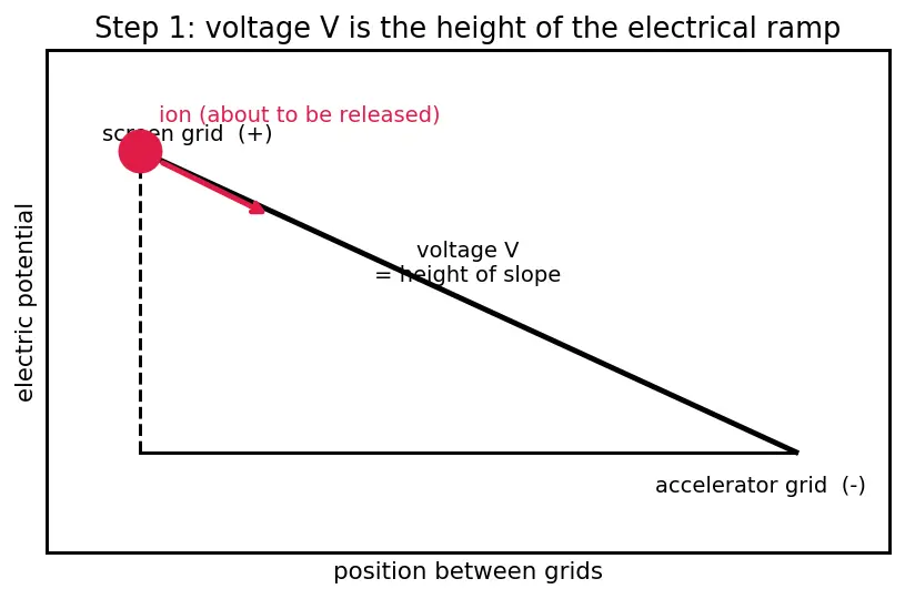 Figure — Ion engine — ionization, acceleration grid, neutralizer