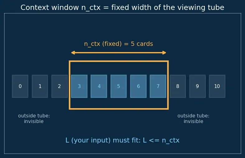 Figure — Context window and sequence length