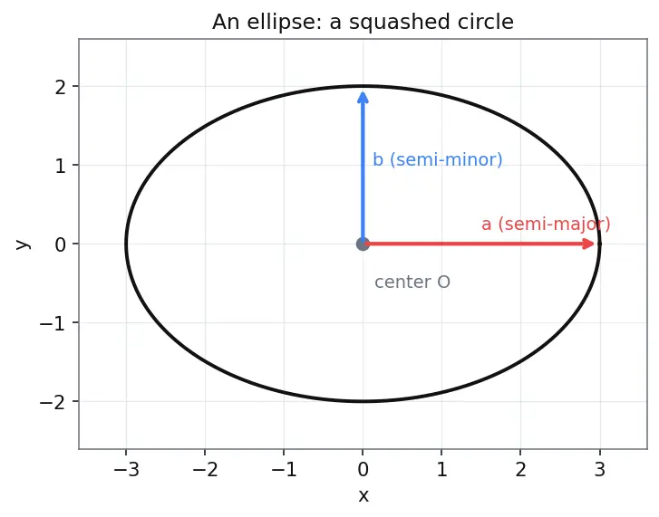 Figure — True anomaly from eccentric anomaly