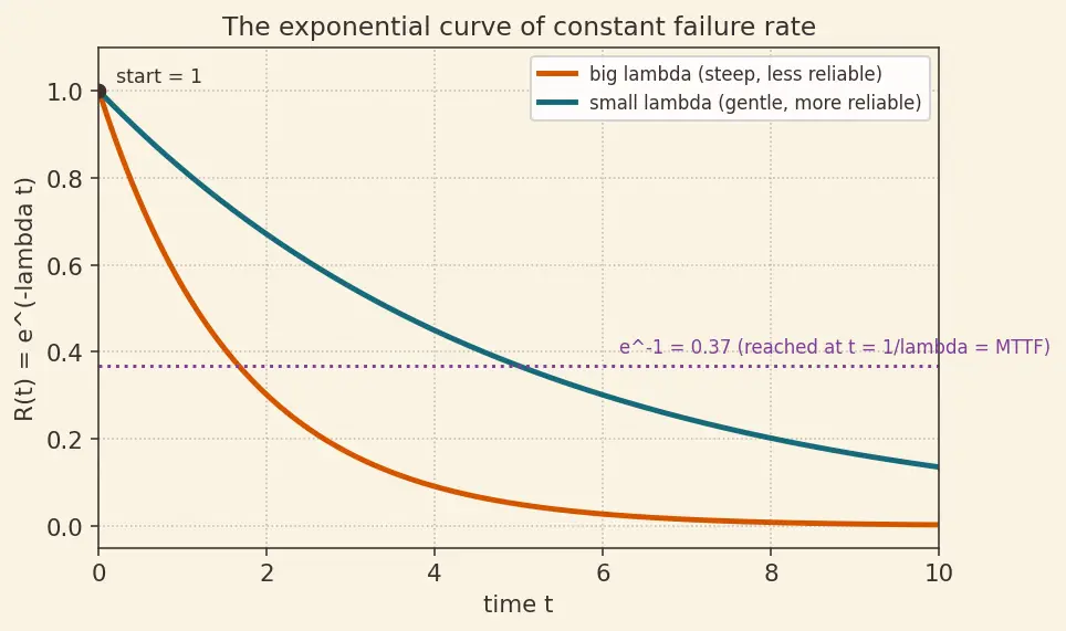 Figure — Reliability — MTTF, MTBF, exponential failure model