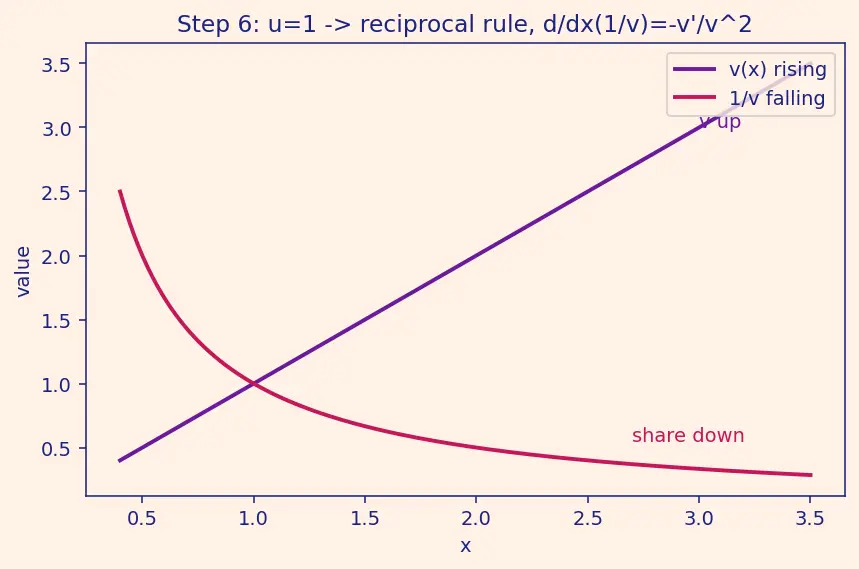 Figure — Quotient rule — proof