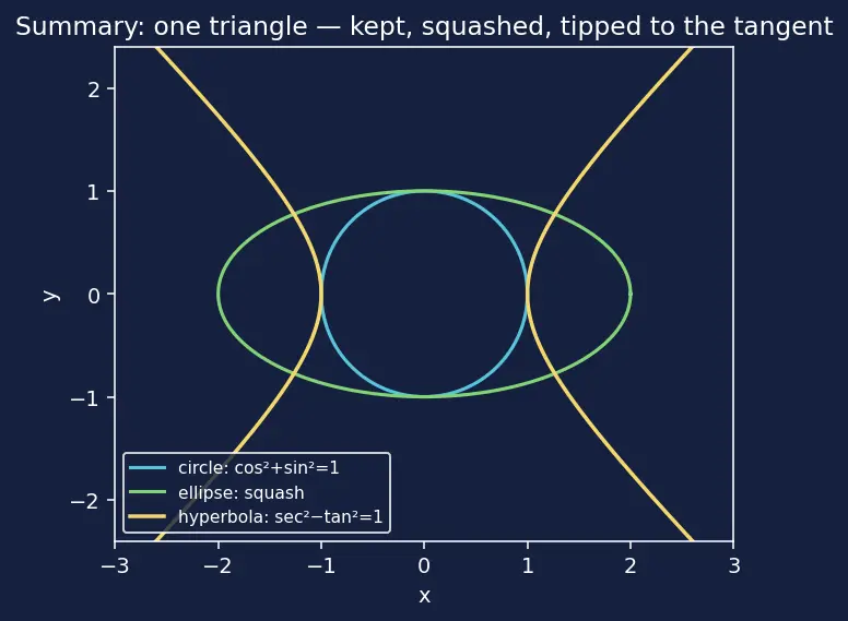 Figure — Parametric forms of all conics