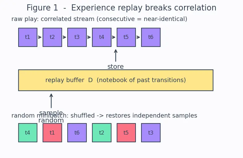 Figure — Deep Q-Networks (DQN)