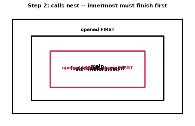 Figure — Return address stack