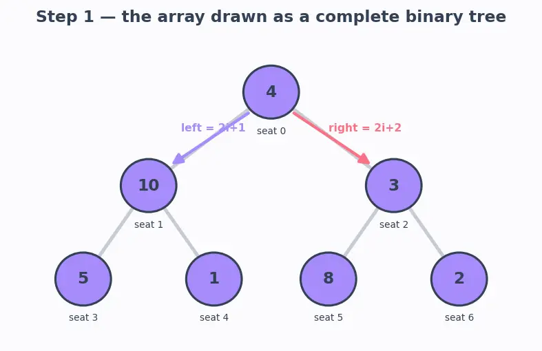 Figure — Heap sort — O(n log n), in-place, not stable
