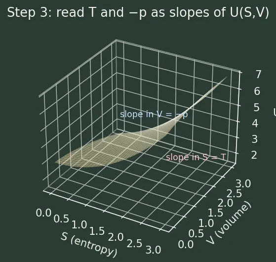 Figure — Thermodynamic potentials — U, H, F, G (preview)