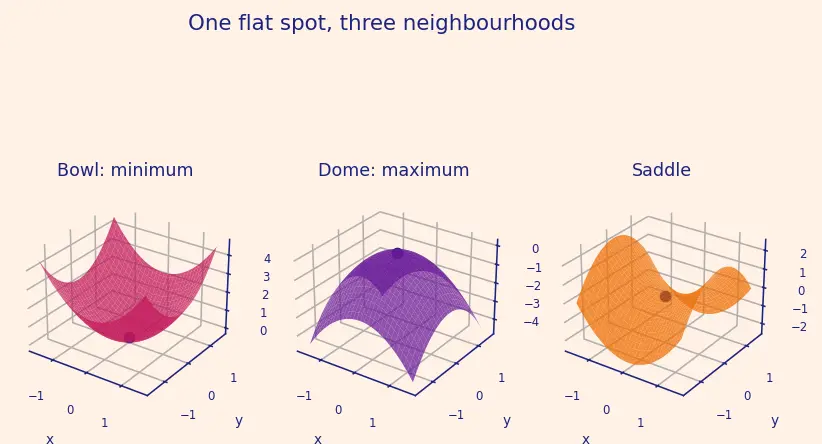 Figure — Critical points and saddle points