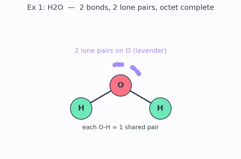 Figure — Octet rule — Lewis structures, exceptions (incomplete octet, expanded octet, odd-electron species)