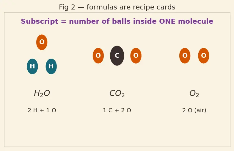 Figure — Combustion stoichiometry — fuel + O₂ → CO₂ + H₂O