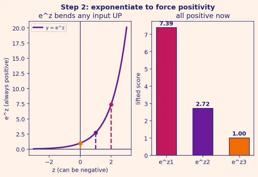 Figure — Multinomial - softmax regression