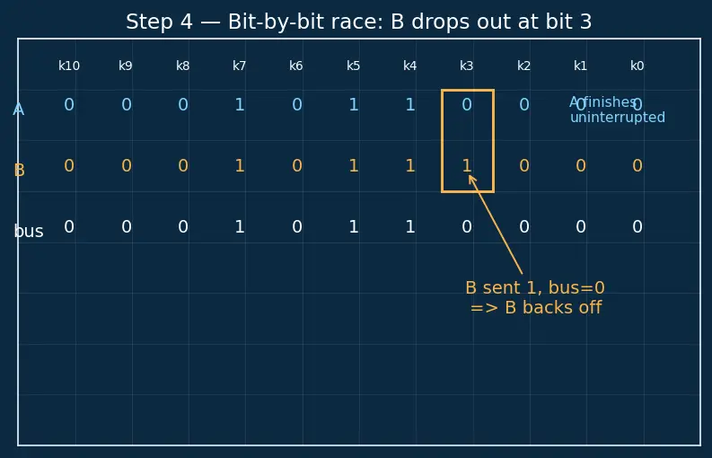 Figure — CAN bus — frame format, arbitration, error handling — critical in aerospace