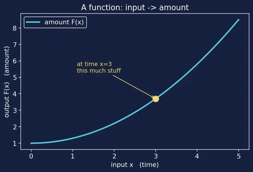 Figure — Net change theorem