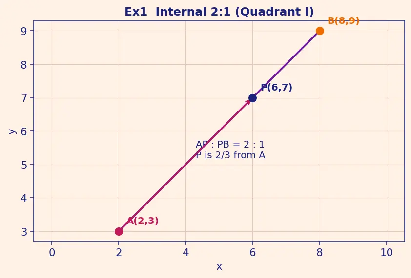 Figure — Section formula — internal and external division