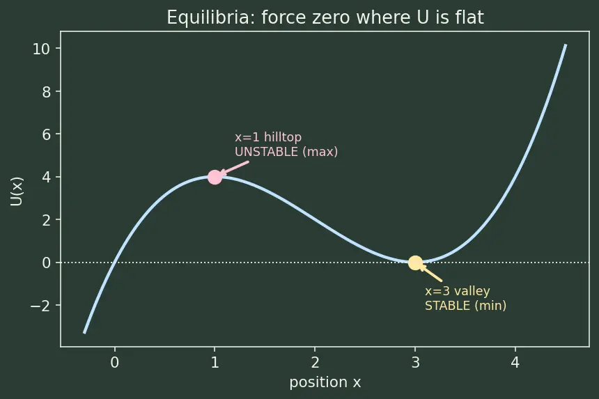 Figure — Potential energy — definition, gravitational (mgh and −GMm - r), elastic (½kx²)