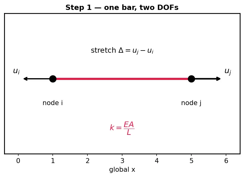 Figure — FEM for structures — assembling global stiffness