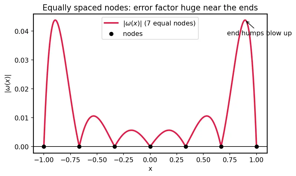 Figure — Error in polynomial interpolation