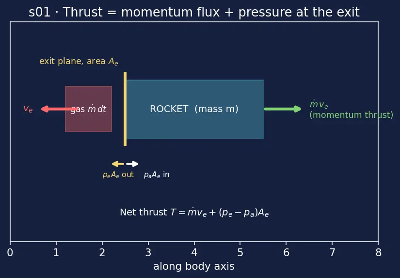 Figure — Forces on a rocket in flight — thrust, aerodynamic (normal, axial), gravity