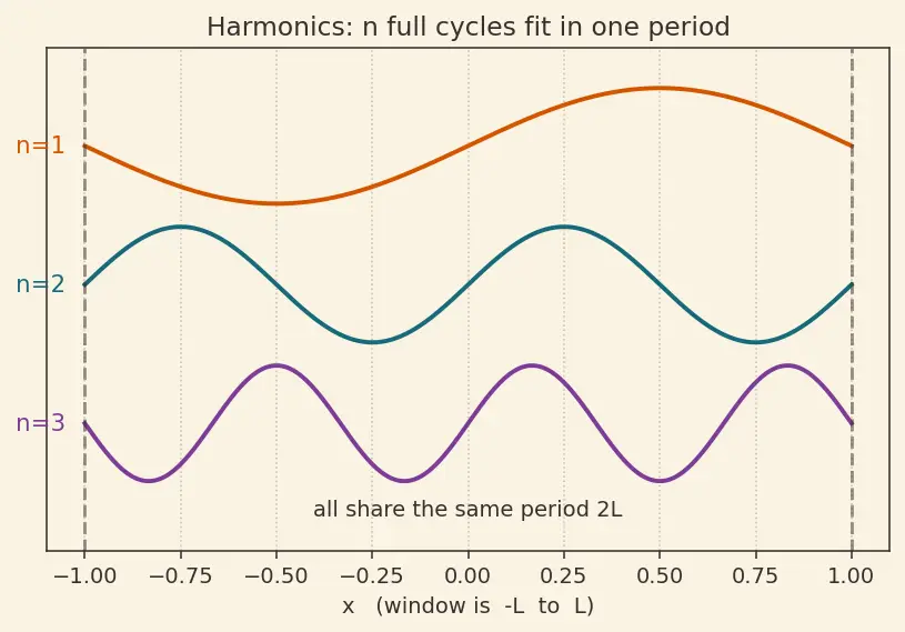 Figure — Fourier series — motivation from periodic functions