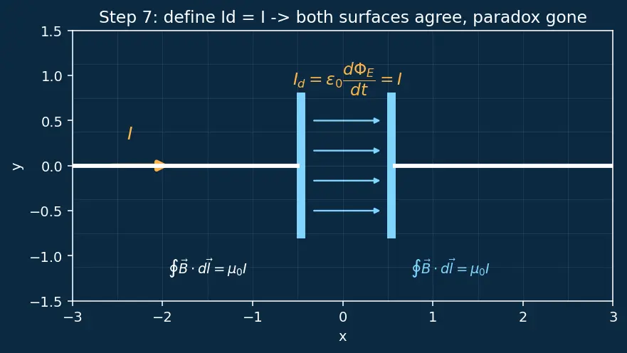 Figure — Displacement current — Maxwell's addition to Ampere's law