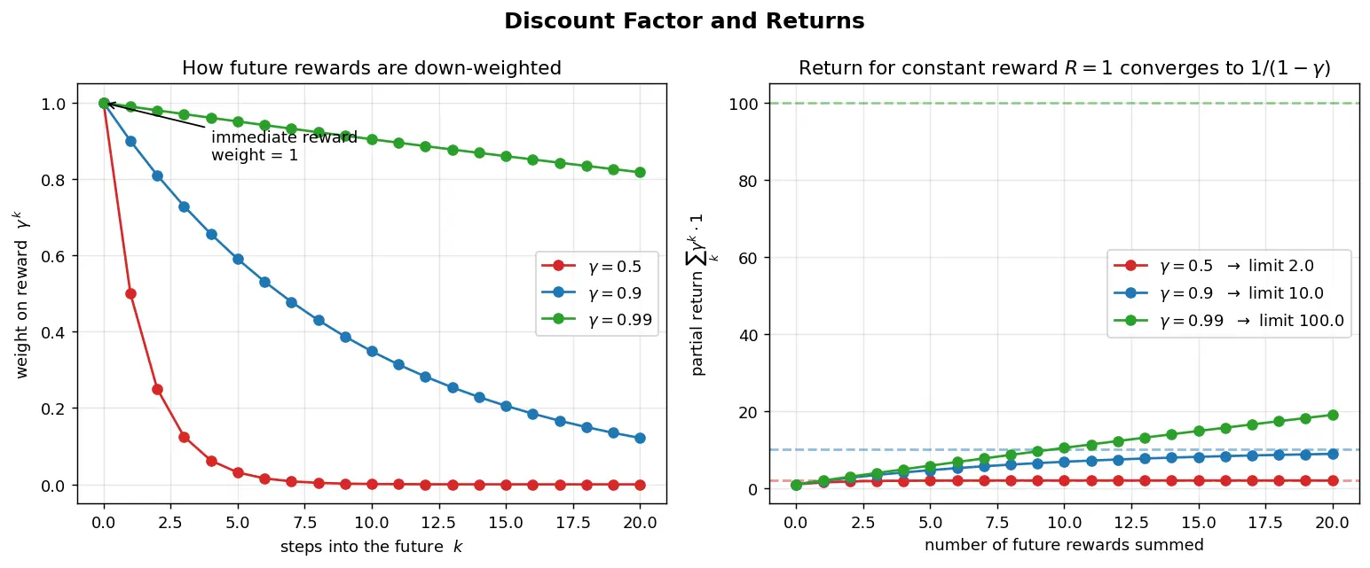 Figure — Discount factor and returns