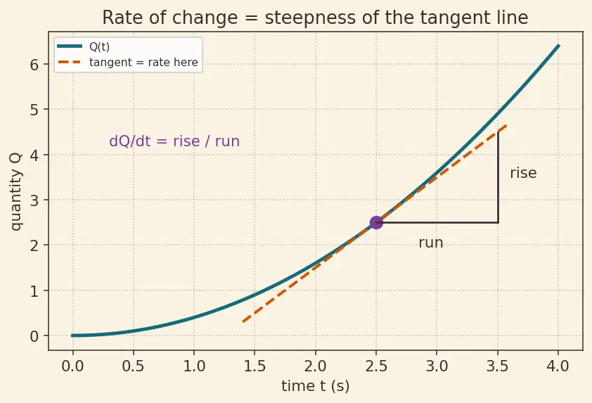 Figure — Relation to linear quantities -  v = rω, a_t = rα, a_c = rω²