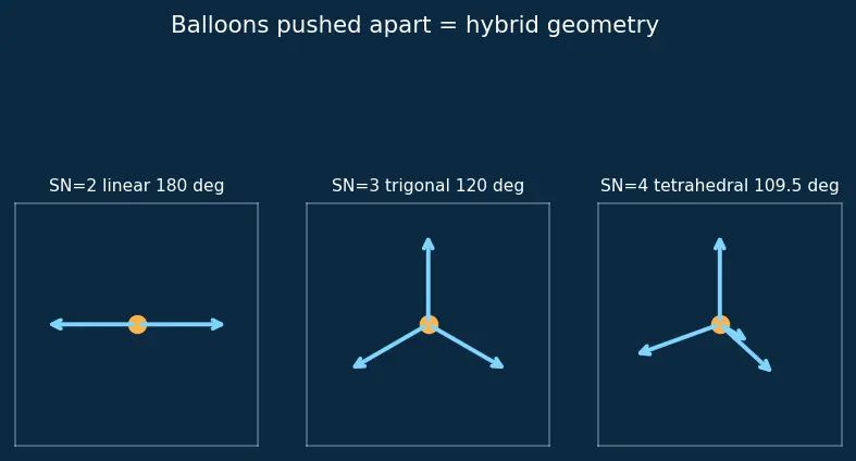 Figure — Valence Bond Theory (VBT) — hybridization (sp, sp², sp³, sp³d, sp³d²)