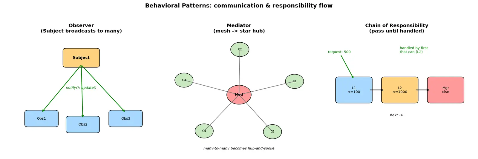 Figure — Design Patterns — Behavioral -  Observer, Strategy, Command, Iterator, State, Template Method, Chain of Responsibility, 