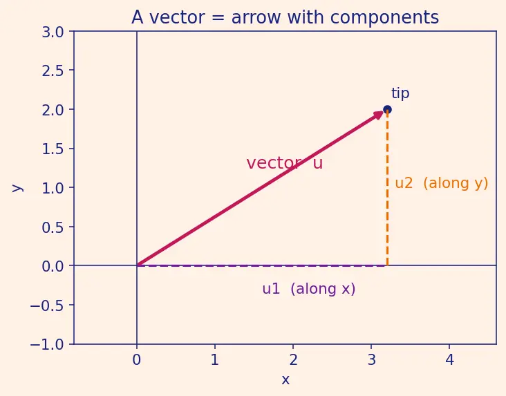 Figure — Direction cosines and direction ratios