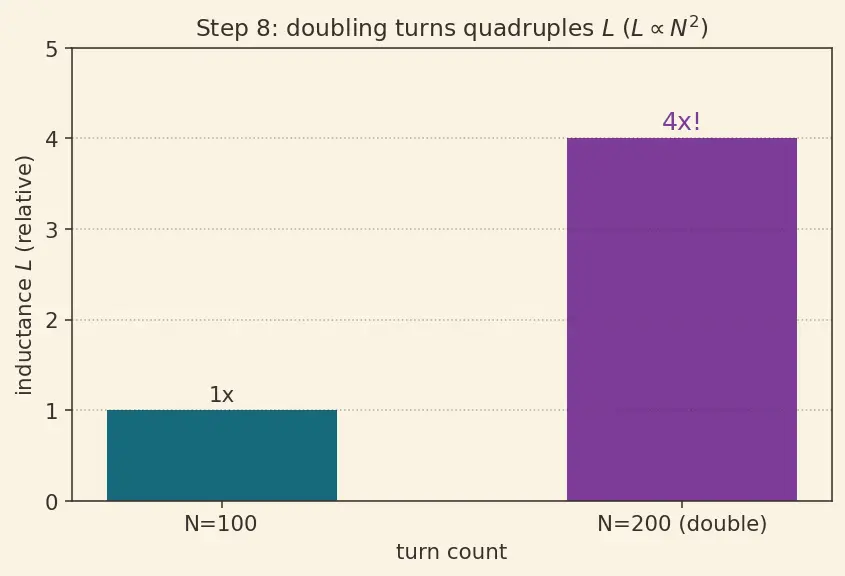Figure — Understand inductance and the henry