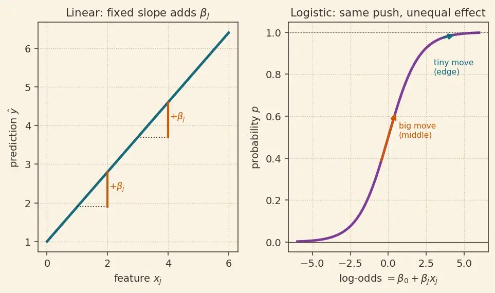 Figure — Interpreting model coefficients