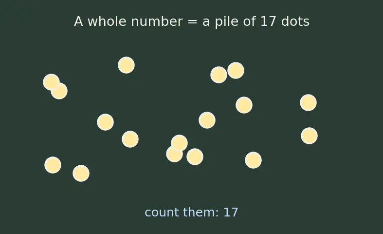 Figure — Division — long division, remainder, dividend - divisor - quotient vocabulary