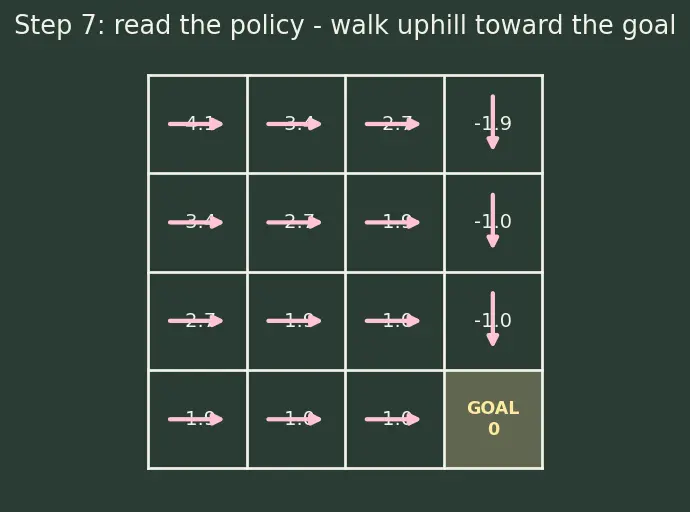 Figure — Dynamic programming (value - policy iteration)