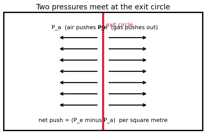 Figure — Effective exhaust velocity c = v_e + (P_e − P_a)A_e - ṁ
