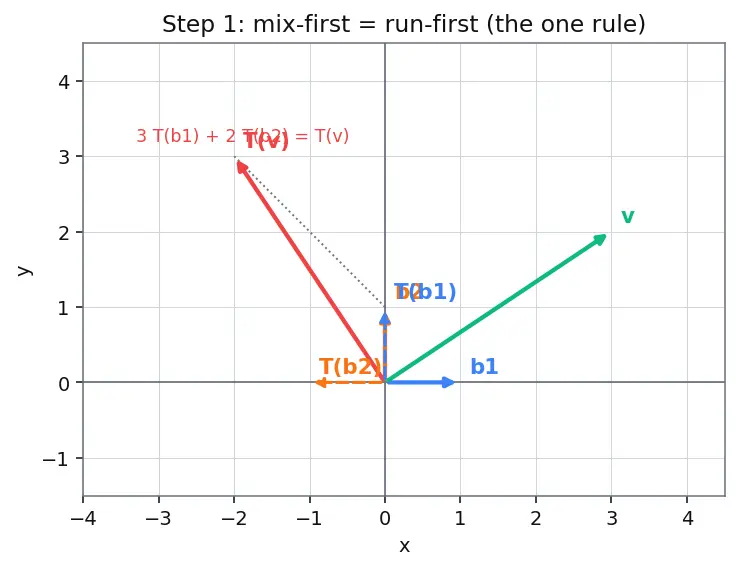 Figure — Matrix representation of linear transformations