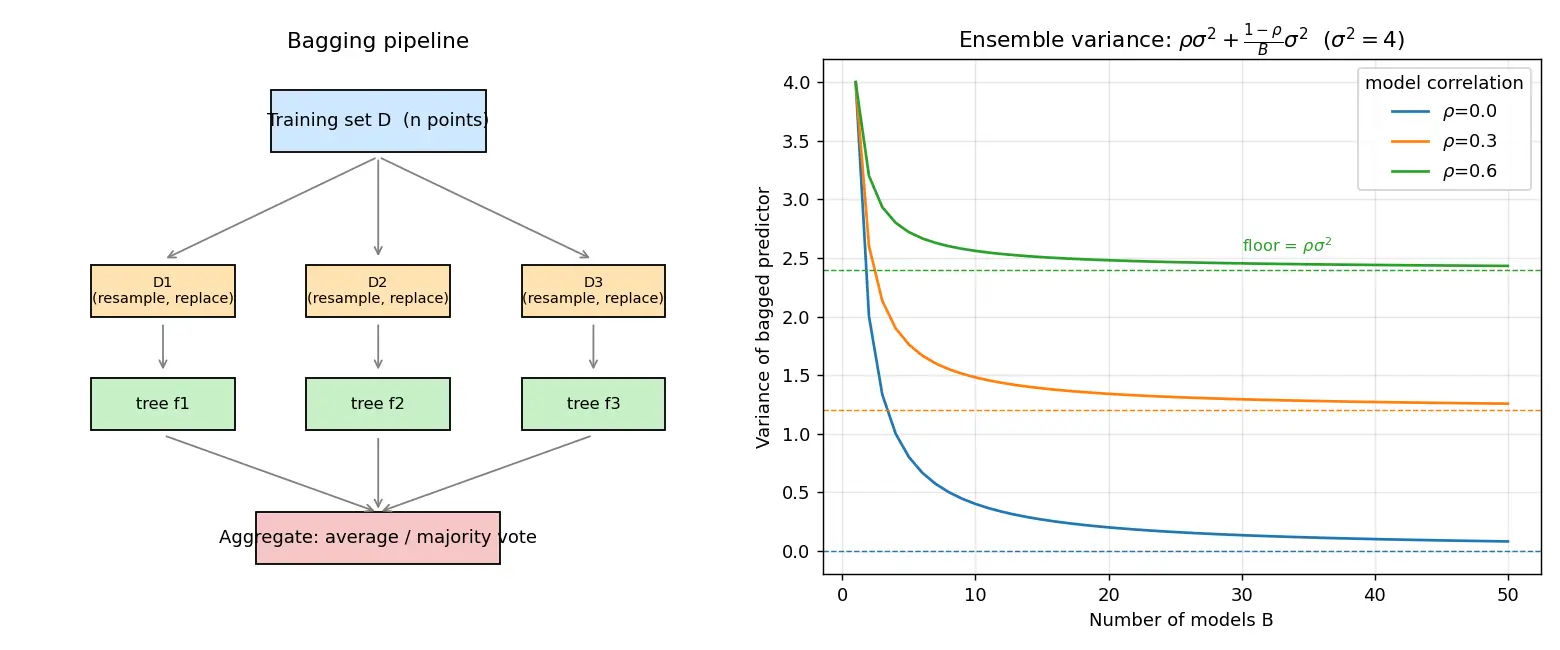 Figure — Bagging and bootstrap aggregating